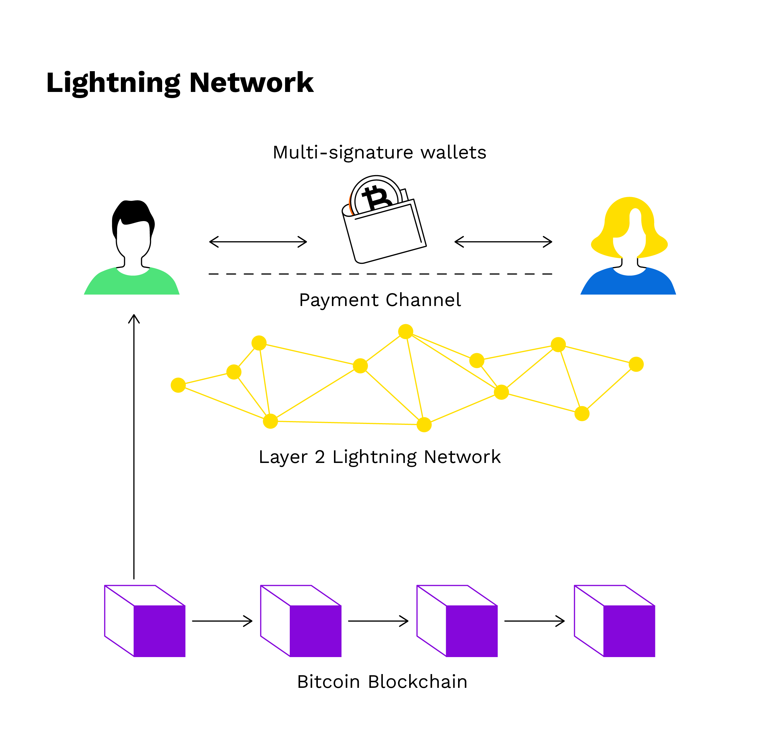 Bitcoin Lightning Network là gì ?