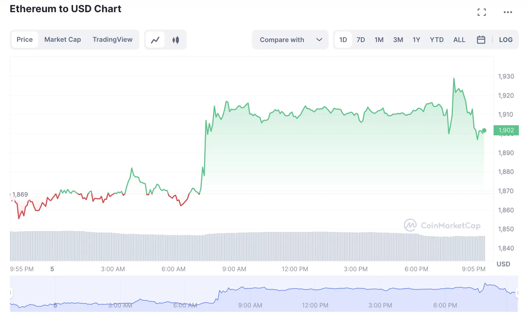 Giá Ethereum vượt quá 1,9 nghìn đô la