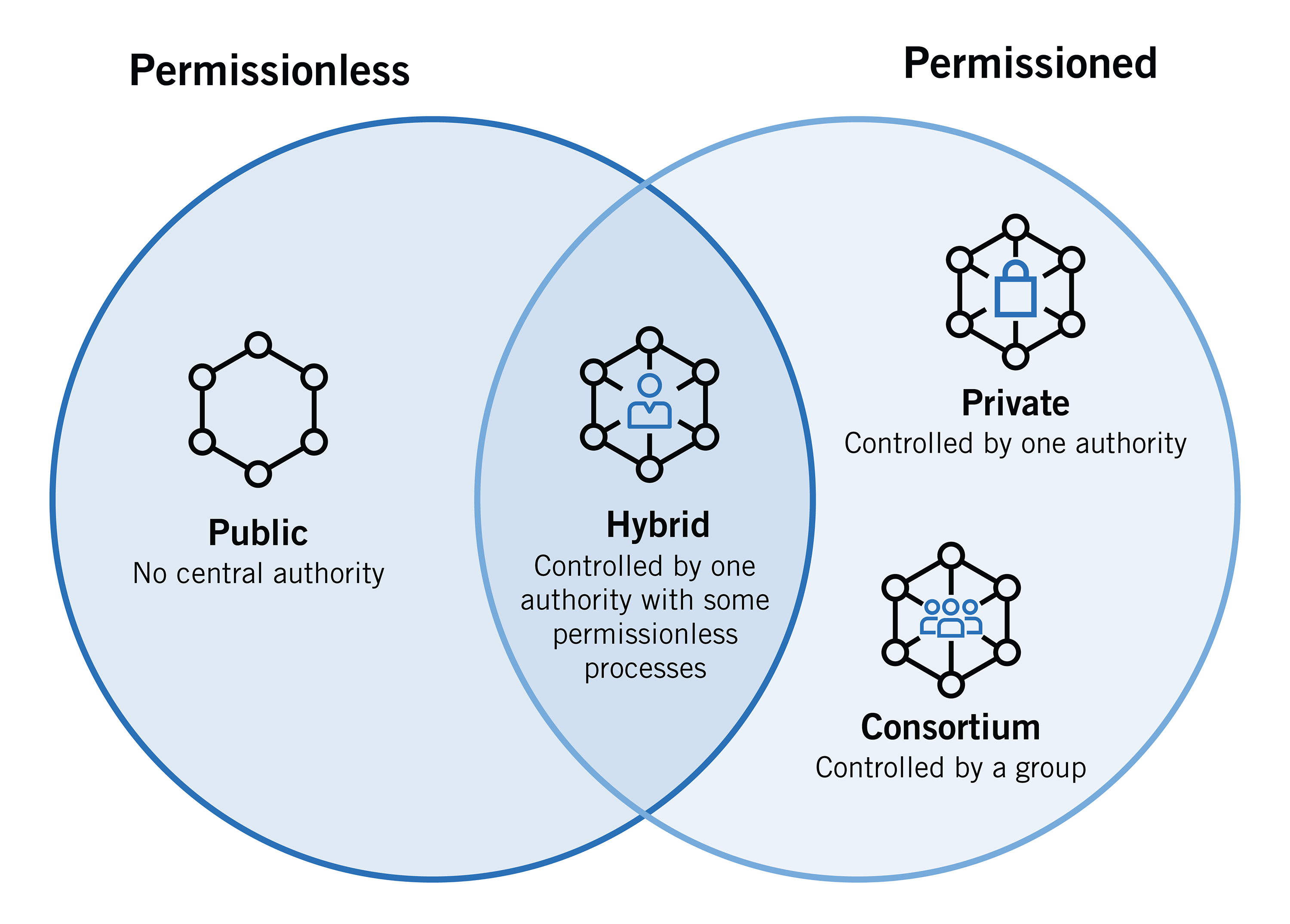 Permissioned blockchain và Permissionless blockchain